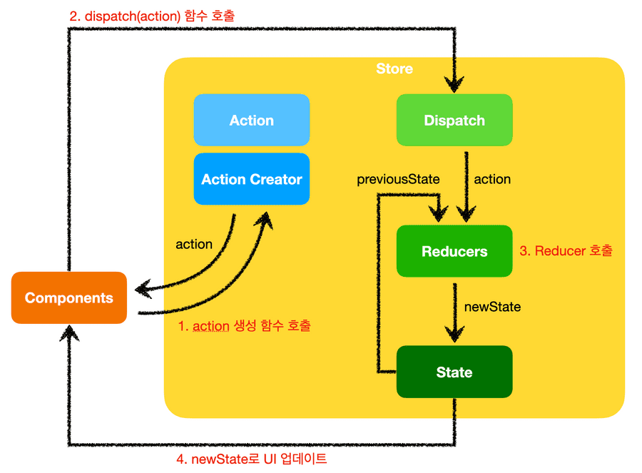 react native redux architecture