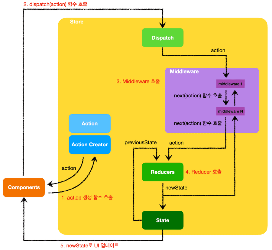 react native redux middleware