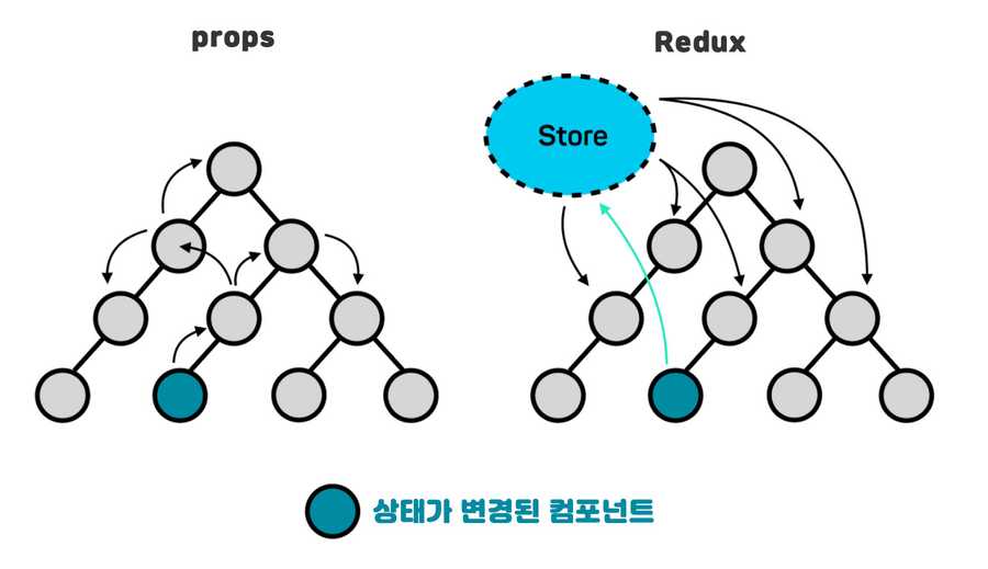 react native redux